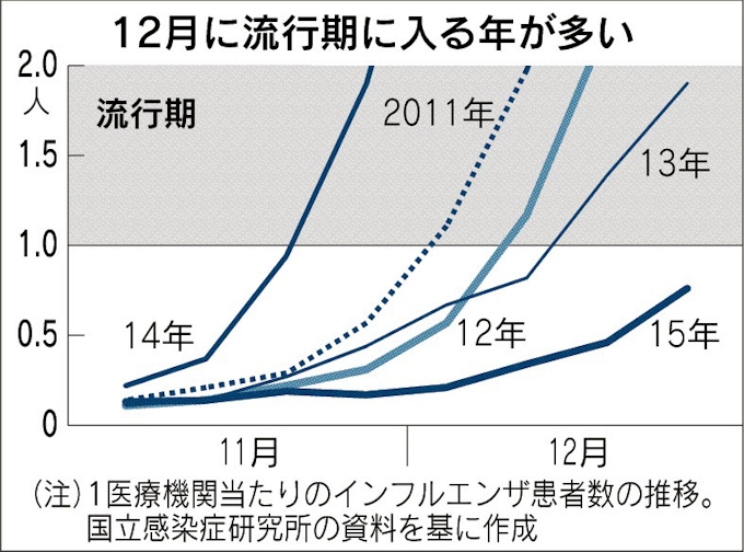 インフル流行 今季はまだ 日本経済新聞