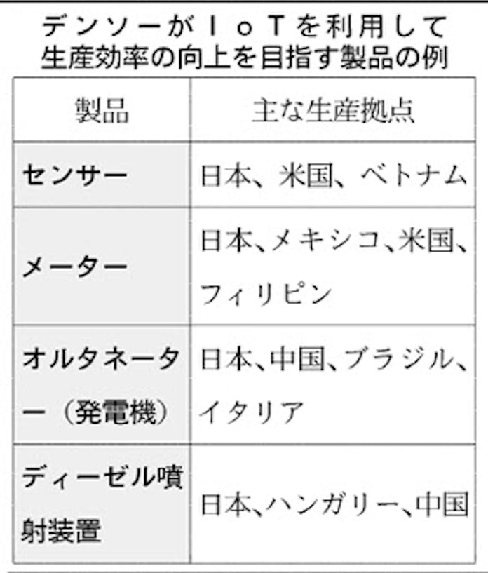 デンソー 全工場にiot 日本経済新聞 デンソー 全工場にiot 日本経済新聞