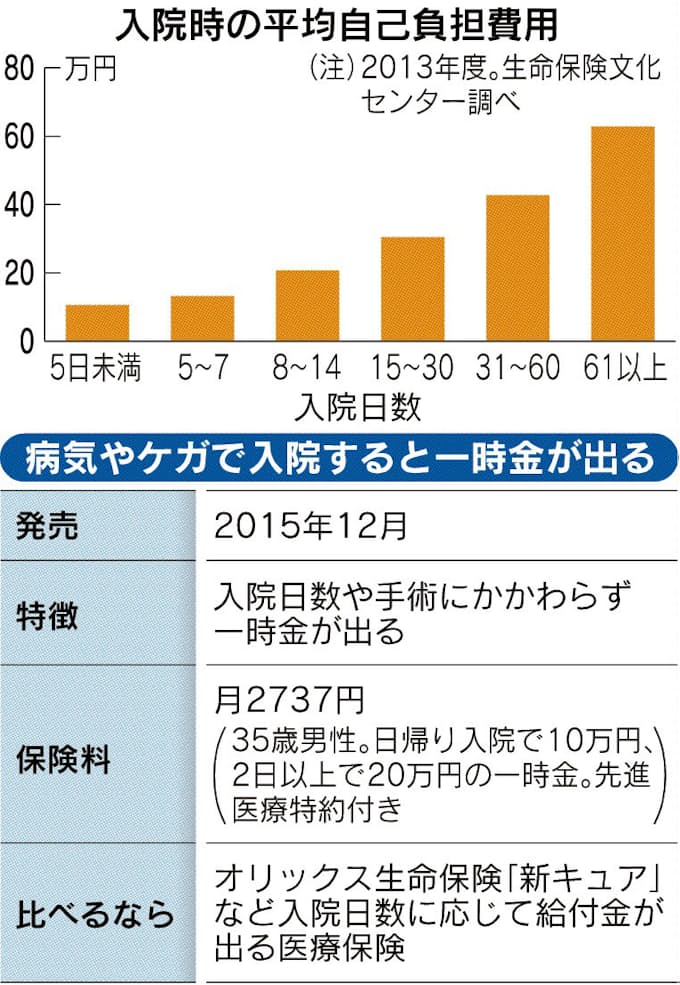 医療ベスト ゴールド Aig富士生命保険 日本経済新聞