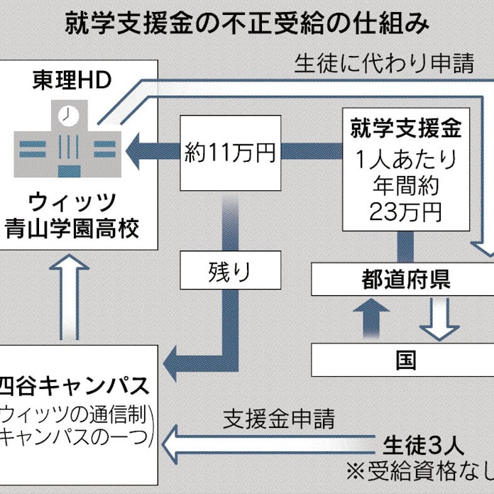 通信制高校 自治体の監督に限界 日本経済新聞 通信制高校 自治体の監督に限界 日本経済新聞