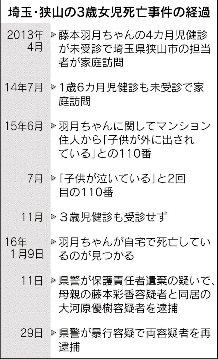 虐待の情報共有されず 埼玉 狭山の3歳女児死亡 日本経済新聞 虐待の情報共有されず 埼玉 狭山の3歳女児死亡 日本経済新聞