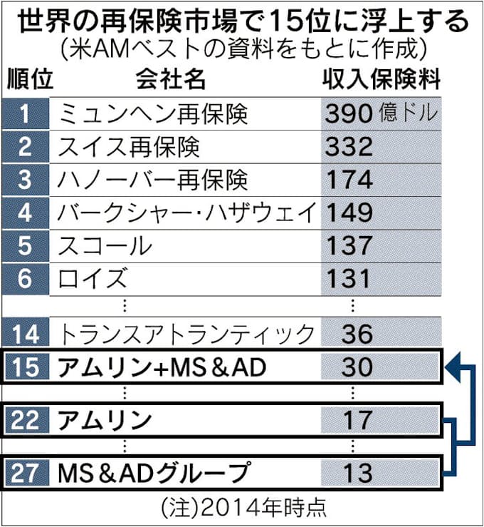 三井住友海上 再保険で上位狙う 日本経済新聞