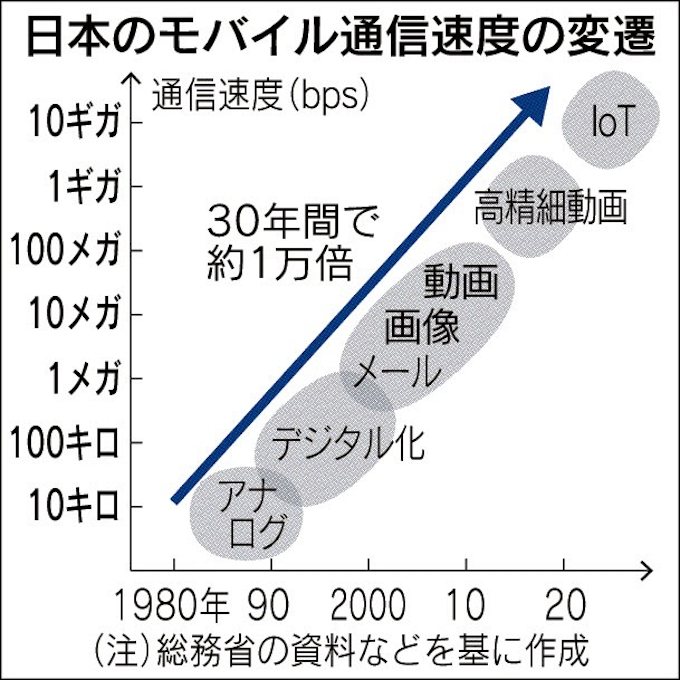通信速度 30年で1万倍 日本経済新聞