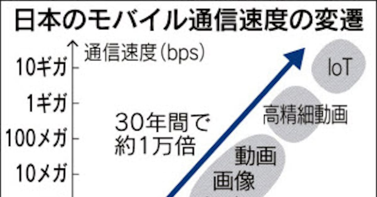 通信速度 30年で1万倍 日本経済新聞