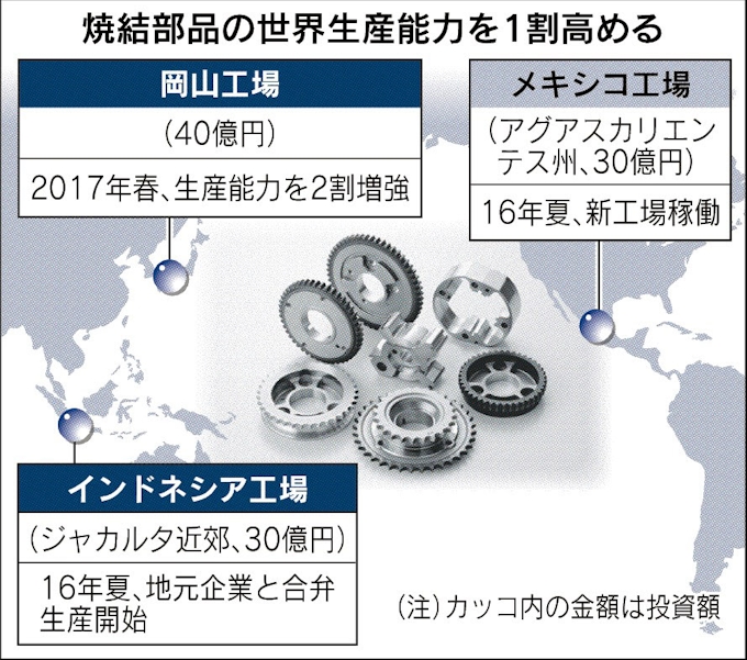 住友電工 車エンジン部品増産 日本経済新聞