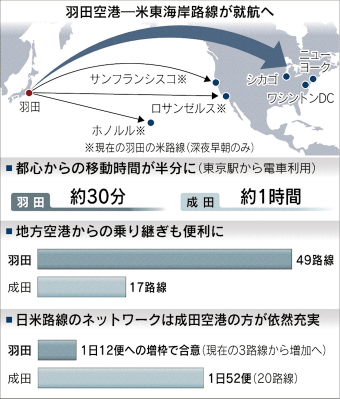 羽田の国際化さらに 日米航空交渉合意 日本経済新聞
