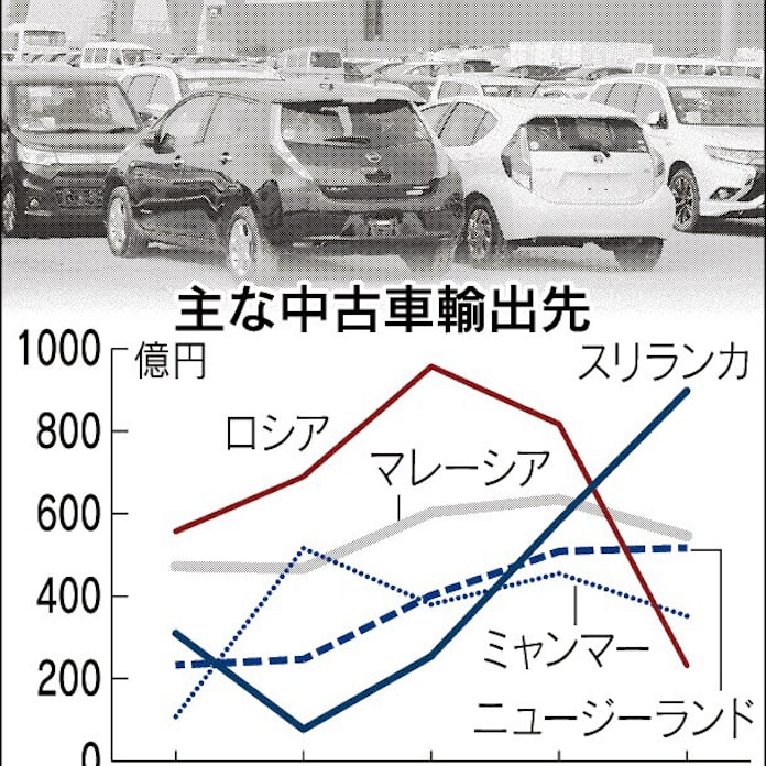 スリランカ 新古車 の楽園 日本経済新聞 スリランカ 新古車 の楽園 日本経済新聞