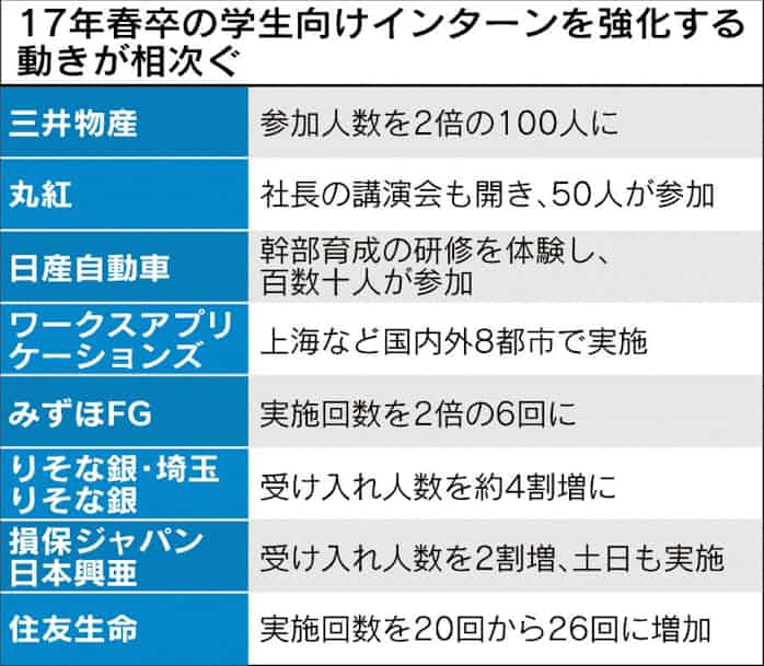 インターン導入 3割増 日本経済新聞