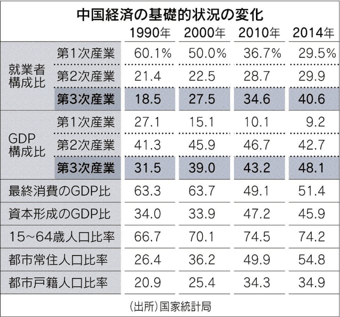 不透明感増す中国経済 中 中高速成長の可能性なお 日本経済新聞