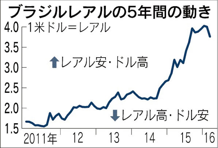 ブラジルレアル急上昇 日本経済新聞 ブラジルレアル急上昇 日本経済新聞
