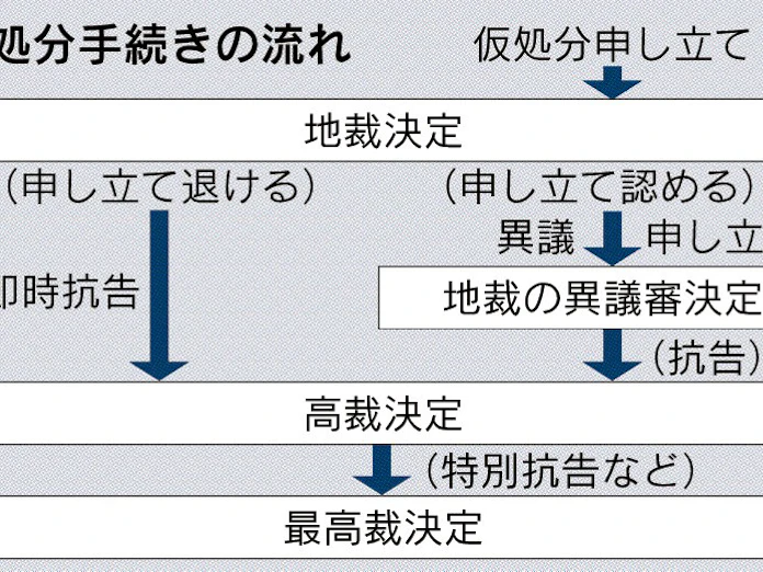 仮処分決定 直ちに効力 異議申し立ても 日本経済新聞