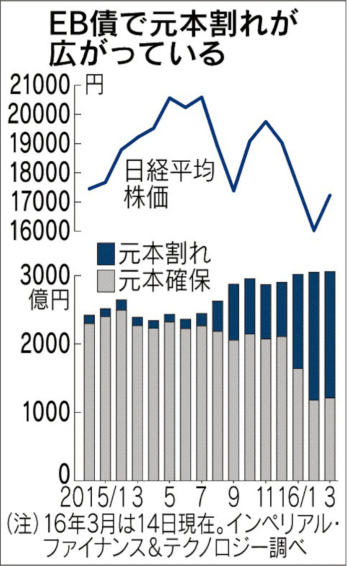 他社株転換債 残高の6割が元本割れ 株安響く 日本経済新聞