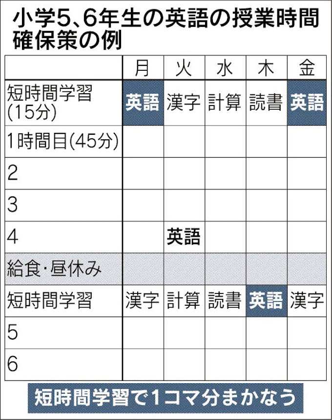 小学5 6年の英語教科化 休み時間 夏休み活用 日本経済新聞 小学5 6年の英語教科化 休み時間 夏休み活用 日本経済新聞