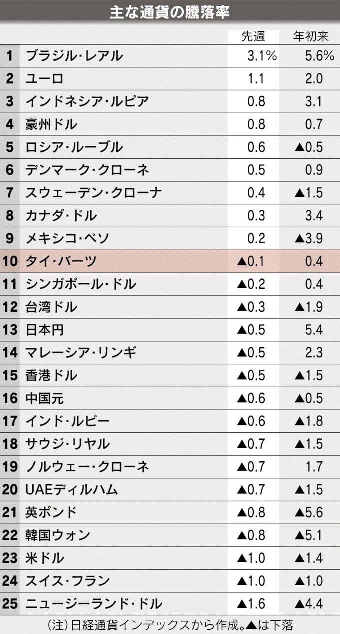 タイバーツ 先安観強まる 日本経済新聞