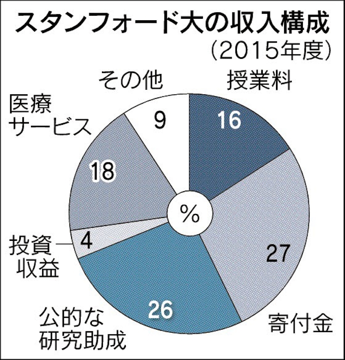 米スタンフォード大 民間資金活用し実学志向 日本経済新聞