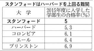 米スタンフォード大 民間資金活用し実学志向 日本経済新聞