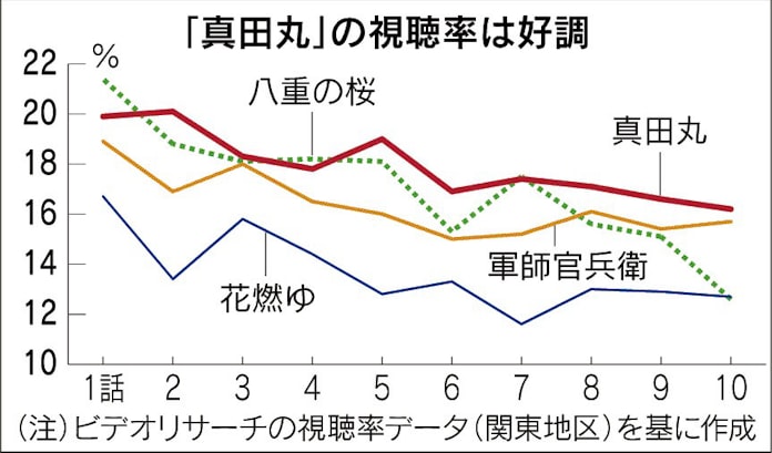 乱世疾走 真田丸 に追い風 日本経済新聞 乱世疾走 真田丸 に追い風 日本経済新聞