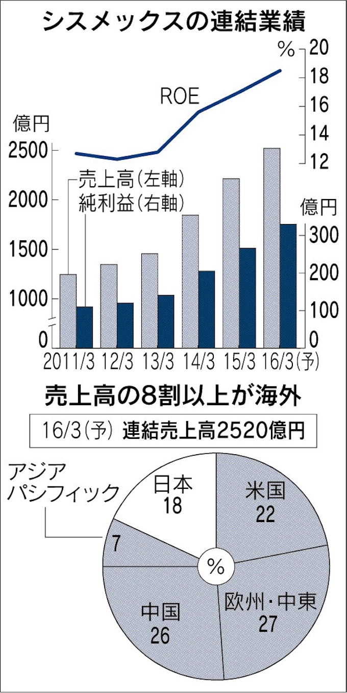 連続増益企業の研究 5 シスメックス 日本経済新聞