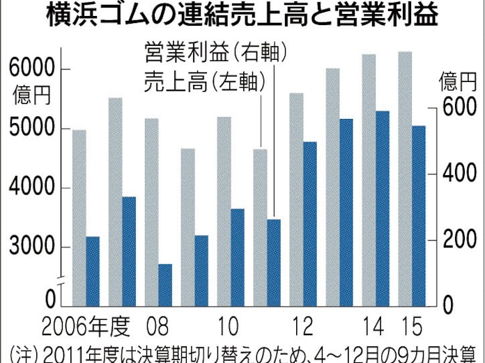 横浜ゴム オランダatgを1300億円で買収 日本経済新聞 横浜ゴム オランダatgを1300億円で買収 日本経済新聞