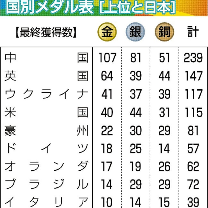 日本 初の金メダルなし 日本経済新聞 日本 初の金メダルなし 日本経済新聞
