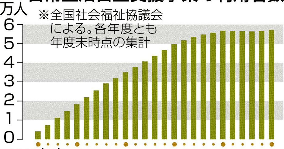 生活支援の待機者1.4倍 認知症患者・知的障害者ら利用 昨年度3900人、職員不足で - 日本経済新聞
