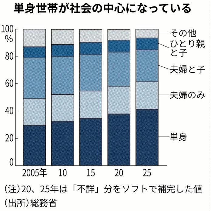 国勢調査、単身世帯初の4割超 うち高齢者34% 「標準」モデルに