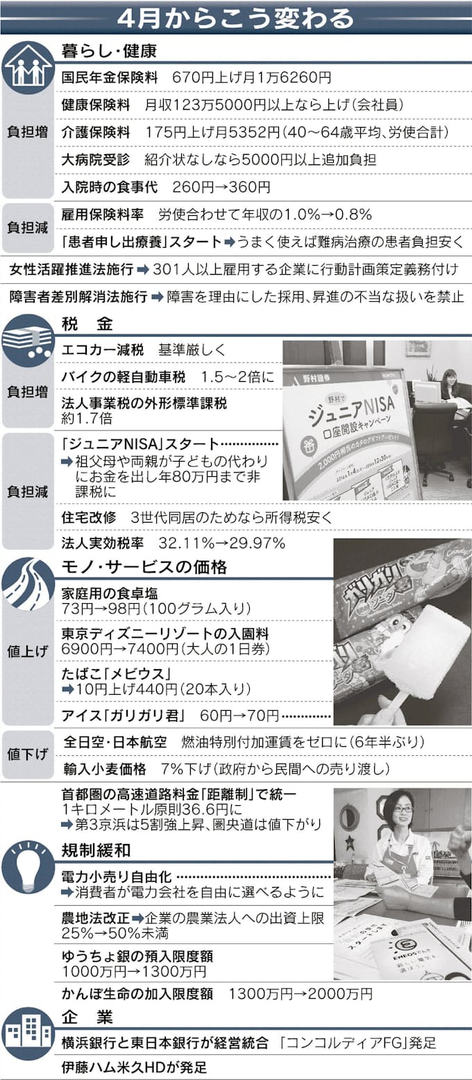 4月からこう変わる 暮らし 負担じわり 日本経済新聞