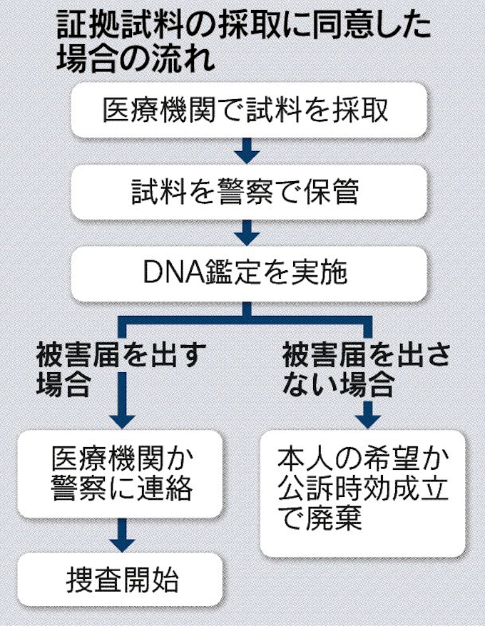 性犯罪の証拠試料 被害届 出る前に保管 日本経済新聞
