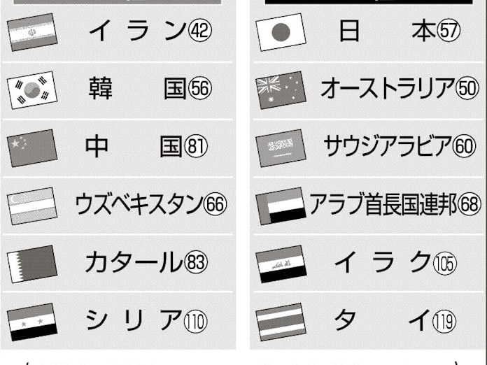 サッカー サッカーw杯最終予選 日本 豪 サウジと同組 日本経済新聞 サッカー サッカーw杯最終予選 日本 豪 サウジと同組 日本経済新聞
