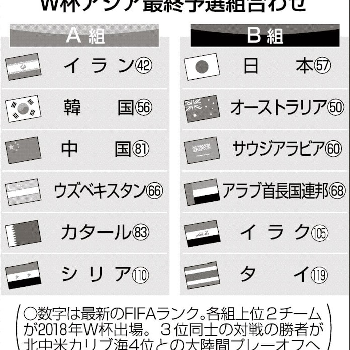 サッカー サッカーw杯最終予選 日本 豪 サウジと同組 日本経済新聞 サッカー サッカーw杯最終予選 日本 豪 サウジと同組 日本経済新聞