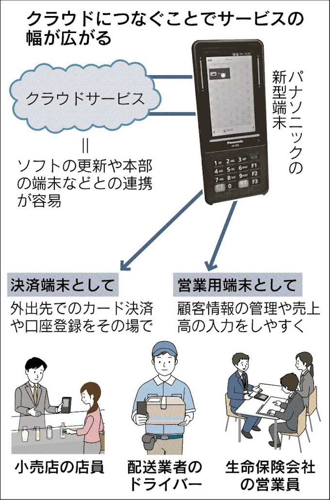 パナソニック クラウド対応の決済端末 日本経済新聞