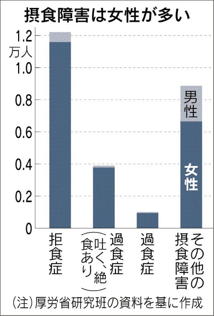 拒食症や過食症 摂食障害患者2 6万人 日本経済新聞 拒食症や過食症 摂食障害患者2 6万人 日本経済新聞