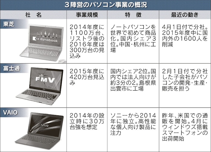 パソコン3陣営 統合交渉白紙 ずれた思惑 成長描けず 日本経済新聞 パソコン3陣営 統合交渉白紙 ずれた思惑 成長描けず 日本経済新聞