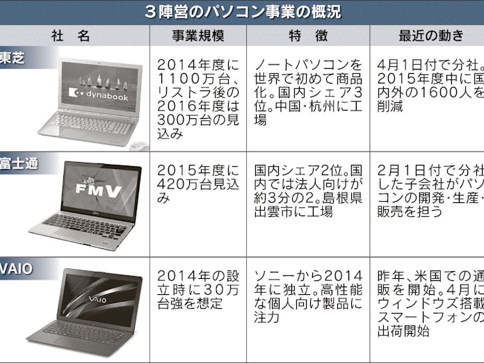 パソコン3陣営 統合交渉白紙 ずれた思惑 成長描けず 日本経済新聞 パソコン3陣営 統合交渉白紙 ずれた思惑 成長描けず 日本経済新聞