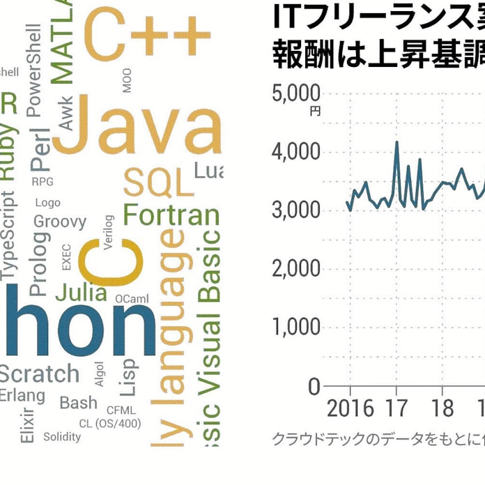 Itフリーランス 奪い合い 日本経済新聞 Itフリーランス 奪い合い 日本経済新聞