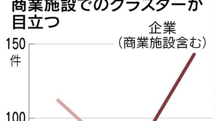 クラスター週400件 1カ月で3倍 職場 学校で感染拡大 日本経済新聞 クラスター週400件 1カ月で3倍 職場 学校で感染拡大 日本経済新聞