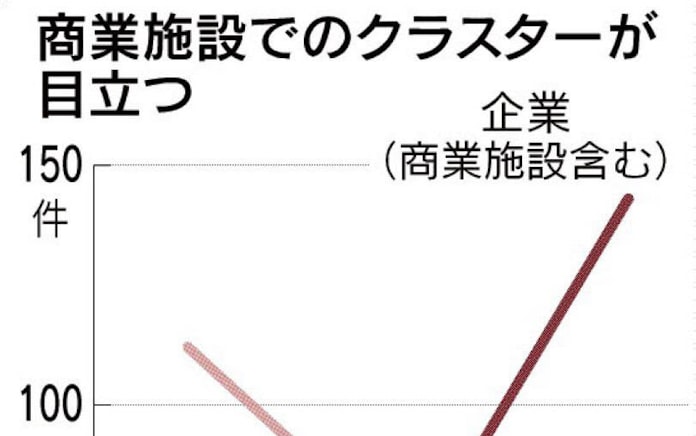 クラスター週400件 1カ月で3倍 職場 学校で感染拡大 日本経済新聞 クラスター週400件 1カ月で3倍 職場 学校で感染拡大 日本経済新聞