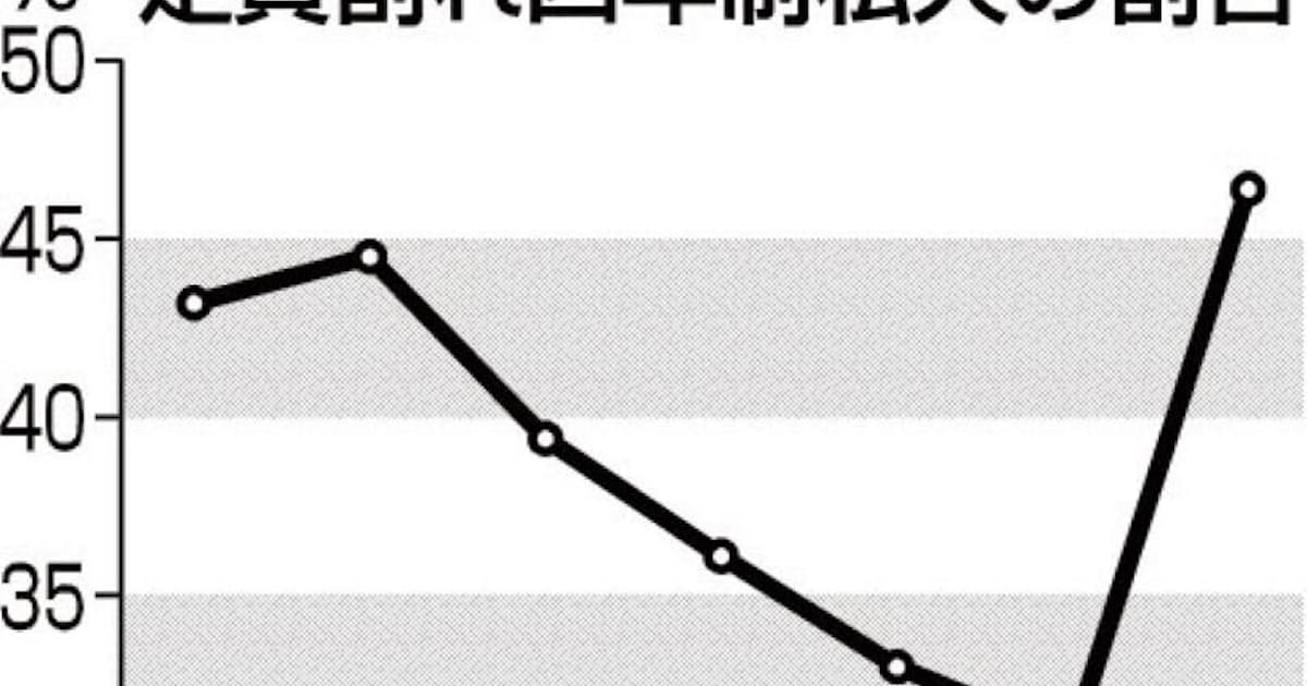 私大46 が定員割れ 今春入学 人口減 コロナ禍で 日本経済新聞