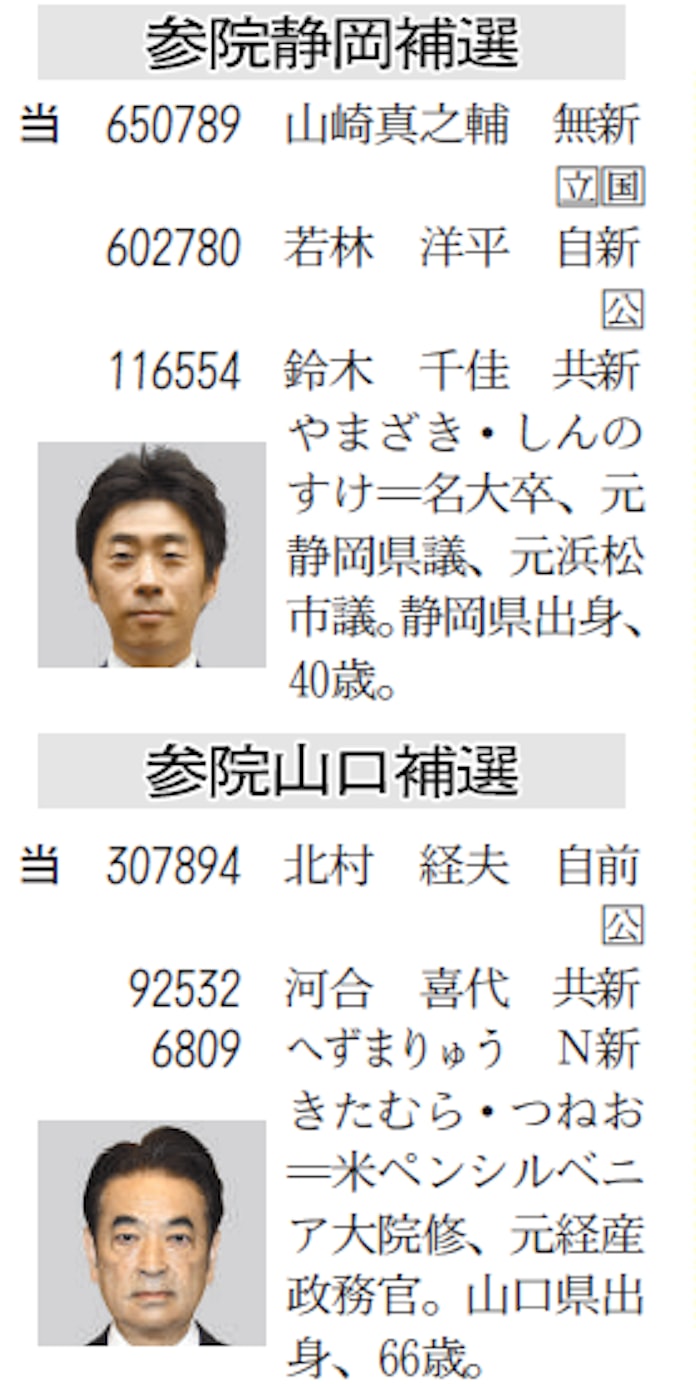 参院補選 自民1勝1敗 日本経済新聞