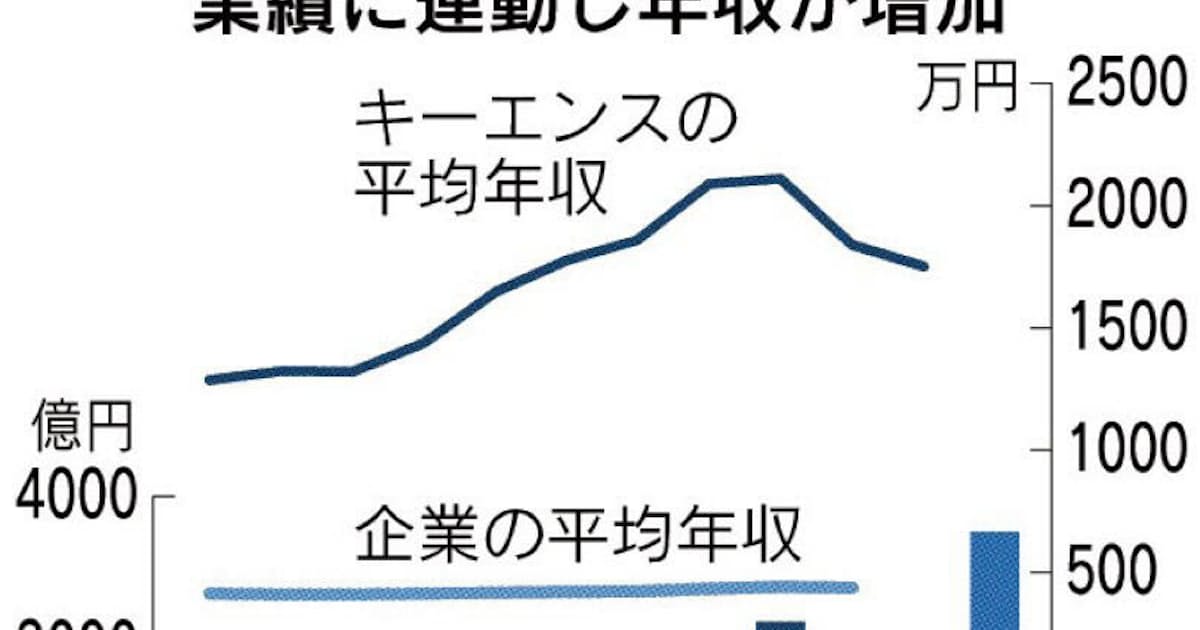 キーエンス 人へ投資が高収益の源 平均年収10年で3割増 日本経済新聞 キーエンス 人へ投資が高収益の源 平均年収10年で3割増 日本経済新聞