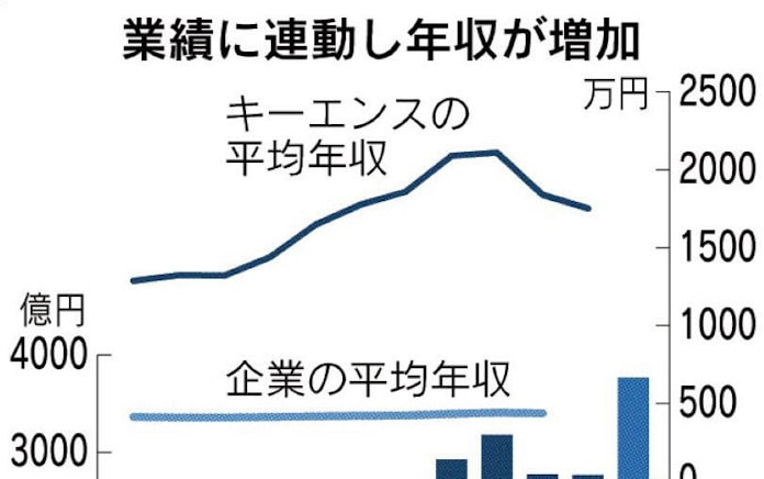 キーエンス 人へ投資が高収益の源 平均年収10年で3割増 日本経済新聞 キーエンス 人へ投資が高収益の源 平均年収10年で3割増 日本経済新聞