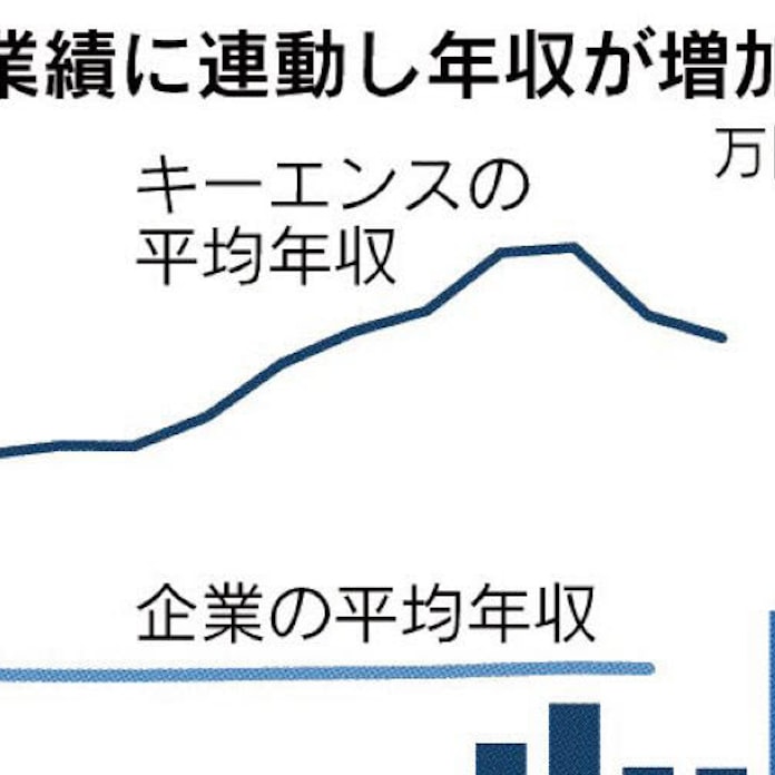 キーエンス 人へ投資が高収益の源 平均年収10年で3割増 日本経済新聞 キーエンス 人へ投資が高収益の源 平均年収10年で3割増 日本経済新聞