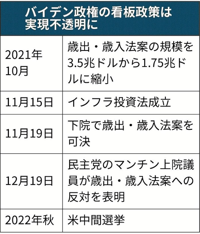 米0兆円法案 窮地に 民主中道派1人反対で 日本経済新聞 米0兆円法案 窮地に 民主中道派1人反対で 日本経済新聞