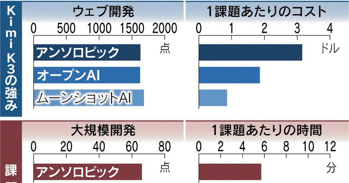 Chinese AI "Kimi" Strong in Cost Performance, Weak in Time Efficiency