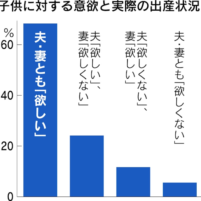 子供欲しい 夫婦 7割が出産 厚労省調査 日本経済新聞 子供欲しい 夫婦 7割が出産 厚労省調査 日本経済新聞