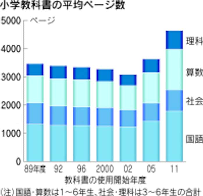 小学校教科書検定 ゆとり転換鮮明 ページ3割増 日本経済新聞