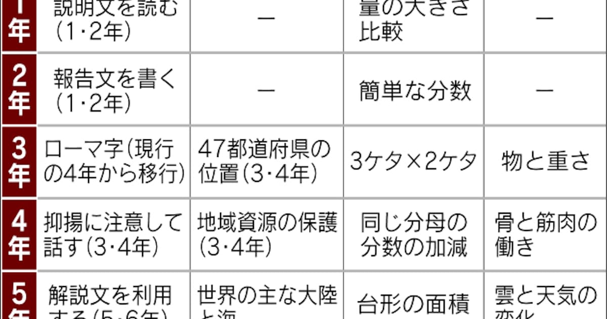 円周率3 14や台形公式が復活へ 小学校教科書 日本経済新聞 円周率3 14や台形公式が復活へ 小学校教科書 日本経済新聞