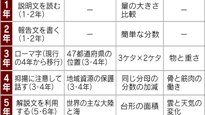円周率3 14や台形公式が復活へ 小学校教科書 日本経済新聞 円周率3 14や台形公式が復活へ 小学校教科書 日本経済新聞