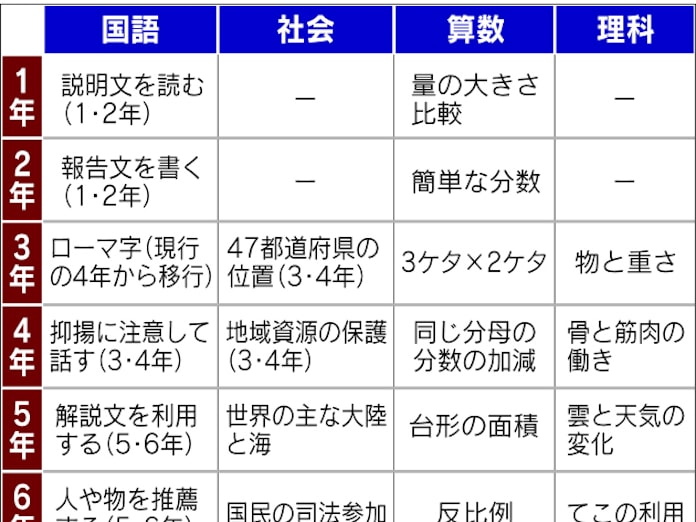 円周率3 14や台形公式が復活へ 小学校教科書 日本経済新聞 円周率3 14や台形公式が復活へ 小学校教科書 日本経済新聞