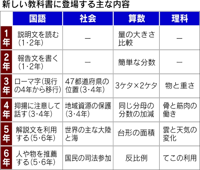 円周率3 14や台形公式が復活へ 小学校教科書 日本経済新聞